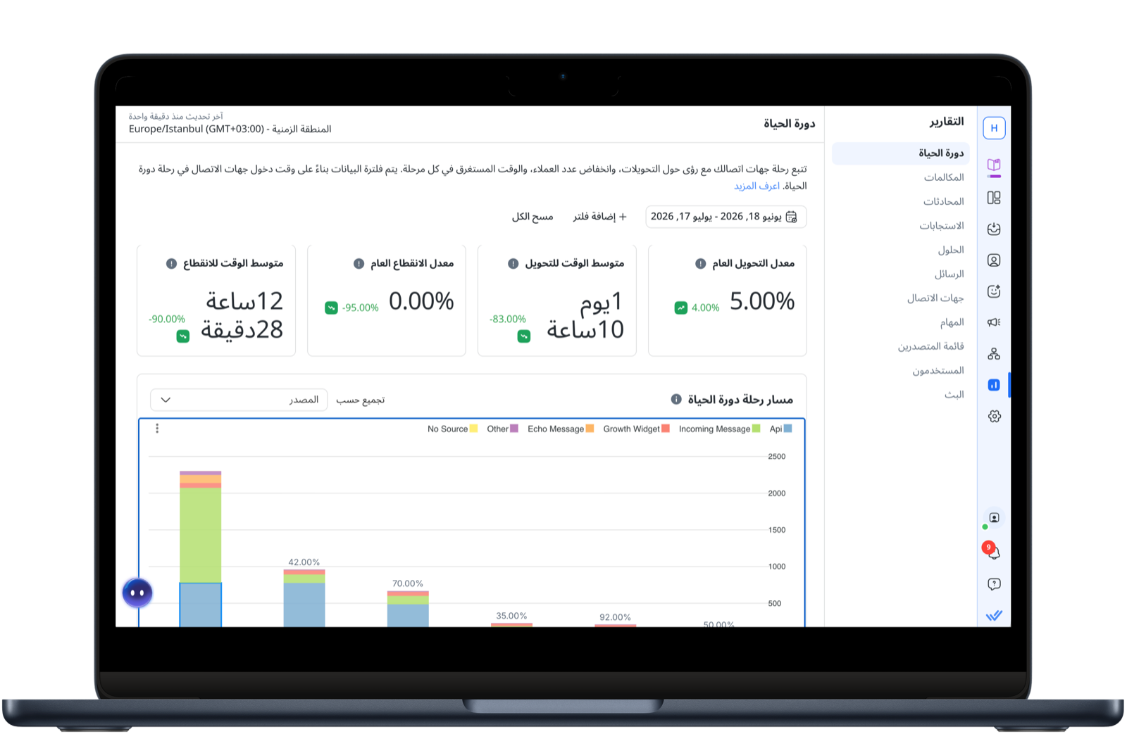Respond.io: تقارير ودورة حياة العملاء