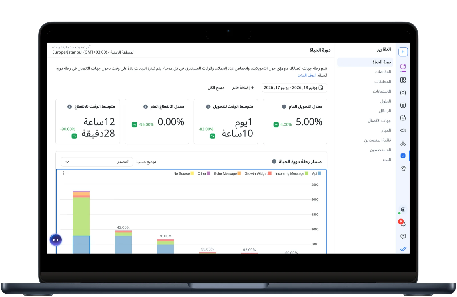 Respond.io: تقارير ودورة حياة العملاء